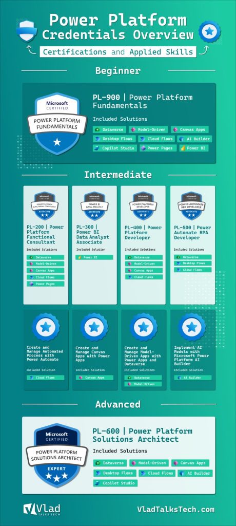 Infographic: Vlad Talks Tech Power Platform certifications and Applied Skills infographic