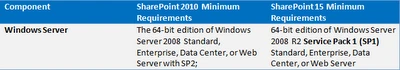 Table of minimum Windows Server versions: SharePoint 2010 needs 64-bit Windows Server 2008 SP2, SharePoint 15 needs 64-bit Windows Server 2008 R2 SP1