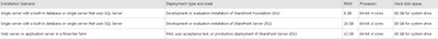 Updated SharePoint 2013 minimum RAM by scenario: 8 GB single evaluation server, 24 GB single production server, 12 GB web or application server in a three-tier farm