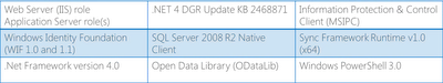 SharePoint 2013 prerequisite installer list including IIS, WIF 1.0 and 1.1, .NET Framework 4.0, SQL Server 2008 R2 Native Client, Sync Framework 1.0 and PowerShell 3.0