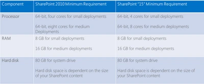 SharePoint 2010 vs SharePoint 15 minimum database server hardware: four cores and 8 GB RAM for small, eight cores and 16 GB for medium deployments, 80 GB drive
