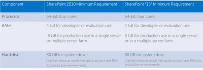 Table of SharePoint 2010 and SharePoint 15 minimum hardware: 64-bit four core processor, 4 GB RAM evaluation or 8 GB production, 80 GB system drive