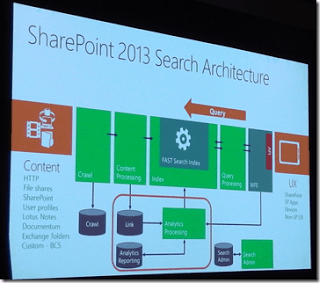 SPC12 slide of SharePoint 2013 Search architecture with crawl, content processing, index, query processing and analytics components