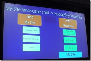 SPC12 slide comparing My Site in SharePoint 2010 with the SharePoint 2013 Newsfeed, SkyDrive Pro and Profile landscape