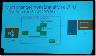 SPC12 slide on changes from SharePoint Server 2010 Search, showing its Search Service Application with crawl and query components
