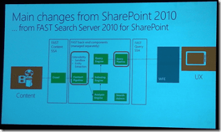 SPC12 slide on changes from FAST Search Server 2010 for SharePoint, showing the FAST content SSA, FAST search components and FAST query SSA