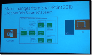 SPC12 slide on changes in SharePoint Server 2013 Search, showing the single 2013 Search Service Application with all components