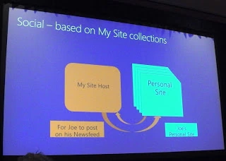 SPC12 slide on social based on My Site collections, with My Site Host and Personal Site boxes where Joe posts to his Newsfeed