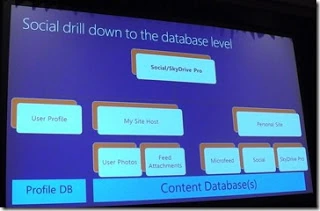 SPC12 slide mapping User Profile, My Site Host and Personal Site down to the Profile DB and Content Databases