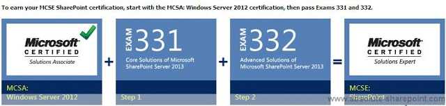 MCSE SharePoint 2013 certification path: MCSA Windows Server 2012 plus Exam 331 and Exam 332 equals MCSE SharePoint