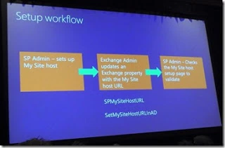 SPC12 setup workflow slide: SP Admin creates the My Site Host, Exchange Admin sets the URL with SPMySiteHostURL and SetMySiteHostURLInAD