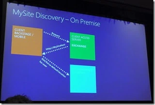 SPC12 diagram of on premises My Site Discovery between the client backstage or mobile app and the Exchange client access server