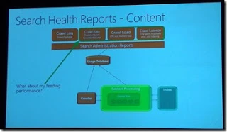 SPC12 slide on Search Health Reports for content, showing crawl log, crawl rate, crawl load and crawl latency reports