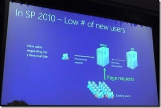 SPC12 slide on SharePoint 2010 with few new users: provisioning requests go to the WFE and SQL while existing users send page requests