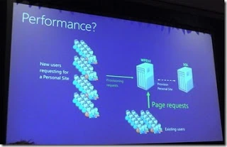 SPC12 Performance? diagram of new user Personal Site provisioning requests flooding the WFE alongside existing users' page requests
