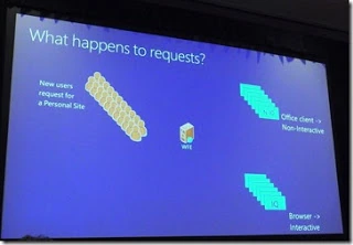SPC12 slide on Personal Site requests at the WFE splitting into a non-interactive Office client queue and an interactive browser queue