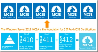 MCSA Windows Server 2012 path diagram: exams 70-410, 70-411 and 70-412 as the foundation for six IT Pro MCSE certifications