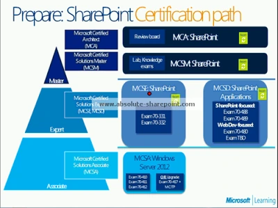 SharePoint 2013 certification pyramid from MCSA Windows Server 2012 through MCSE and MCSD SharePoint Applications to MCSM and MCA