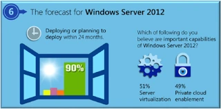 Windows Server 2012 forecast infographic: 90% deploying within 24 months, server virtualization and private cloud top capabilities