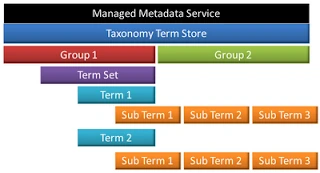 SharePoint Managed Metadata Service hierarchy diagram: Taxonomy Term Store, Groups, Term Set, Terms and Sub Terms