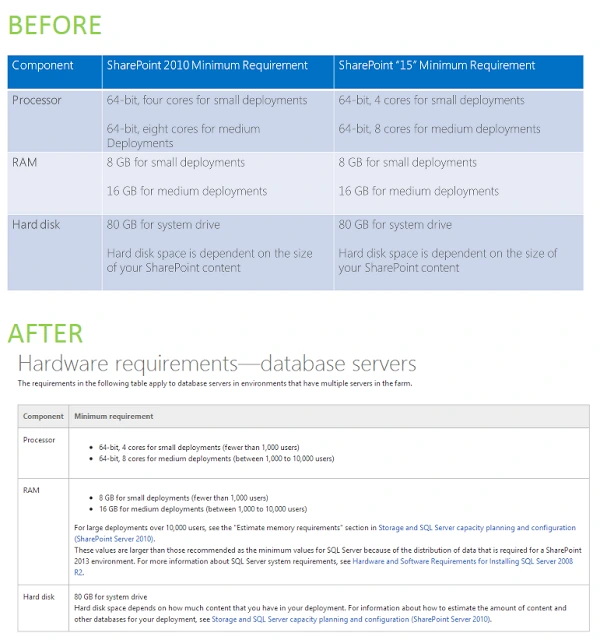 Before and after tables of SharePoint 2013 database server hardware requirements for small and medium deployments, opens full size