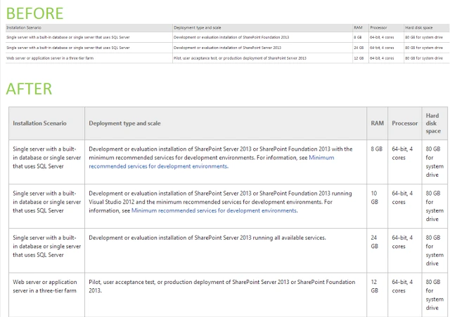 Before and after TechNet tables of SharePoint 2013 web and application server hardware requirements, opens full size