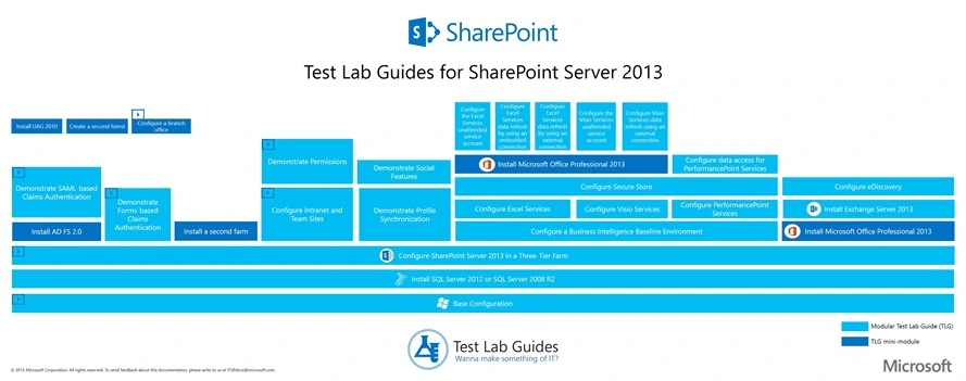 Free Step by Step SharePoint Server 2013 Lab Guides by Microsoft