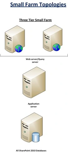Small Farm Topologies diagram of a three tier SharePoint 2010 farm with two web front end servers, one application server and a database server