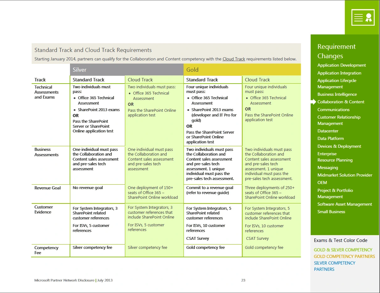 SharePoint Partner Competency