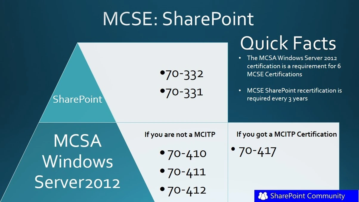 SharePoint 2013 MCSE