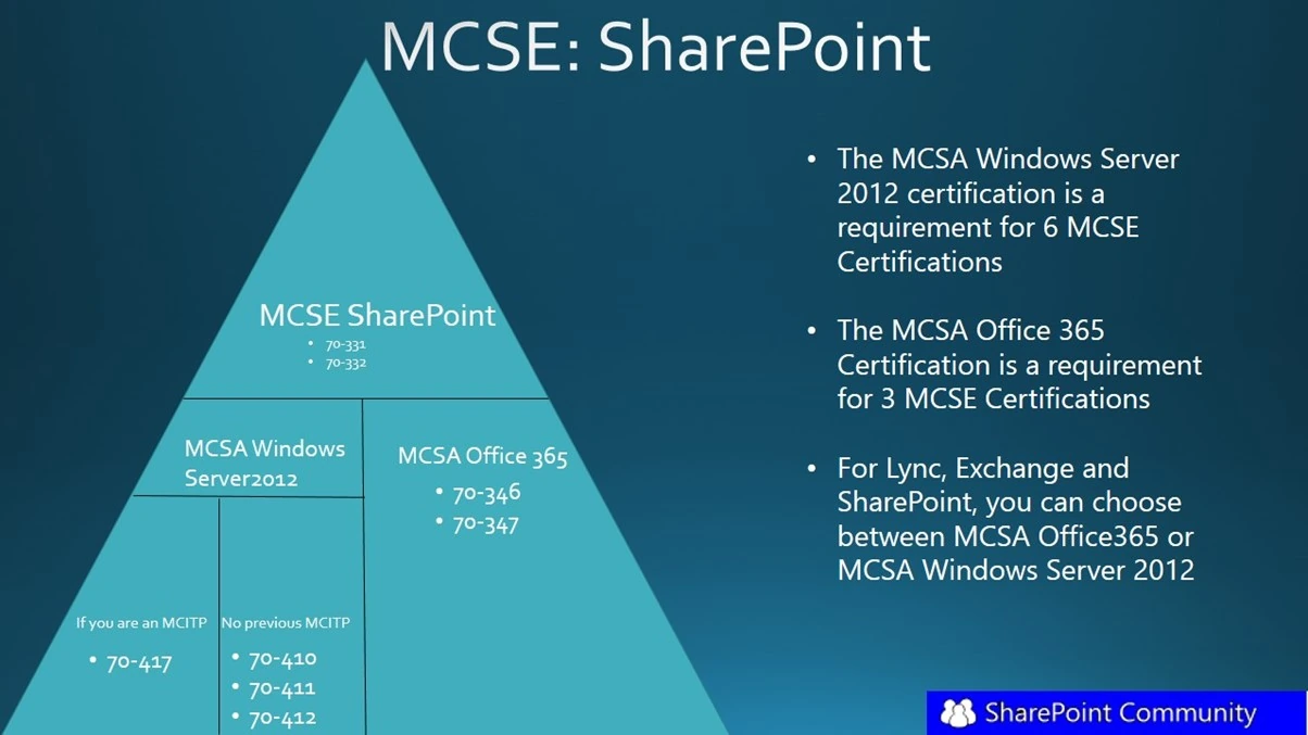 SharePoint 2013 MCSE