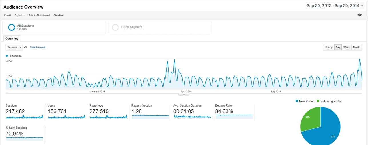 Google Analytics Audience Overview for Sep 30 2013 to Sep 30 2014 showing 217,482 sessions and 277,510 pageviews