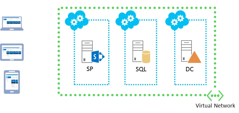 SharePoint 2013 Farm in Azure