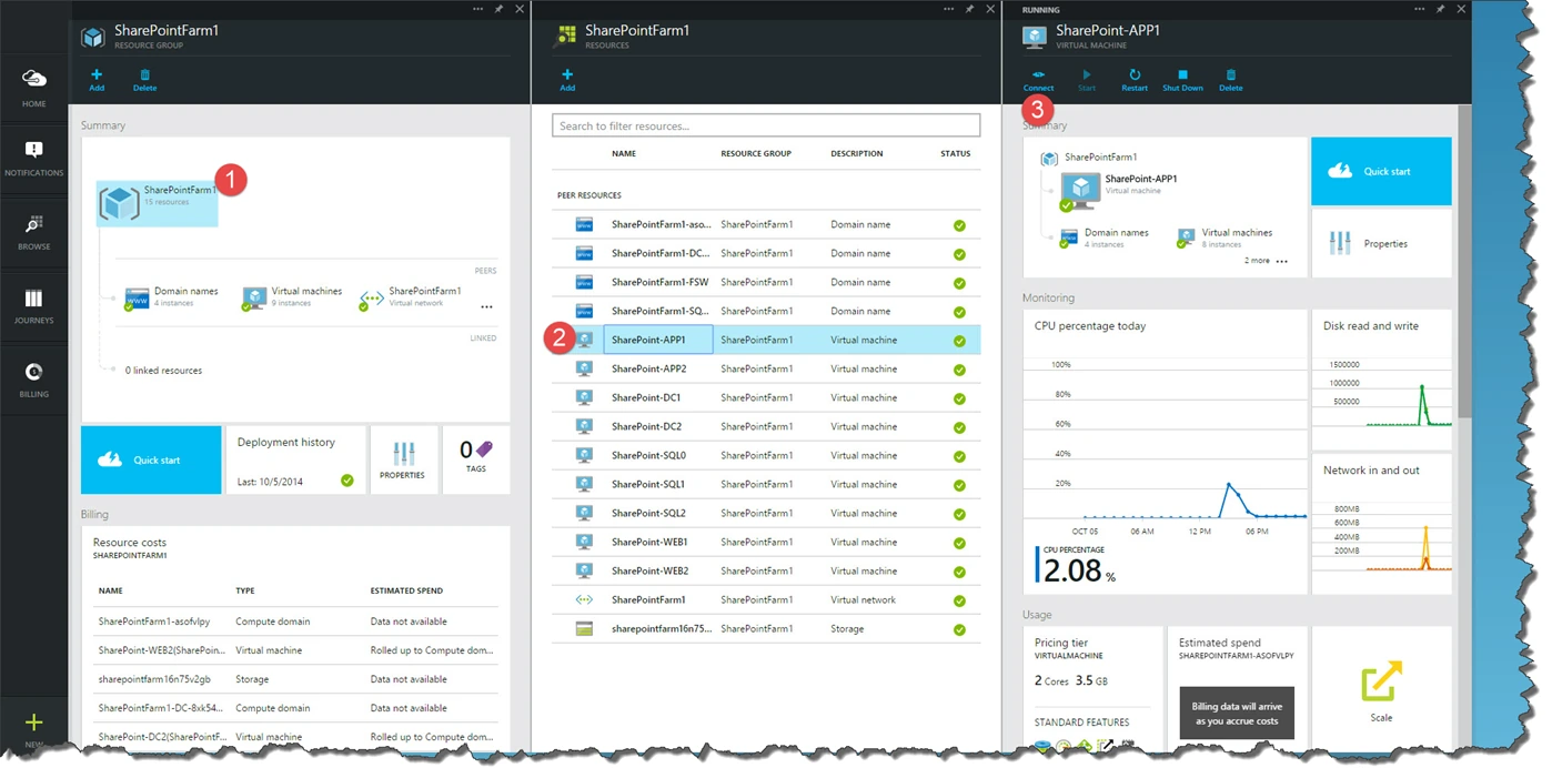 Three numbered steps to remote desktop into an Azure farm VM: SharePointFarm1 resource group, SharePoint-APP1 virtual machine, Connect button