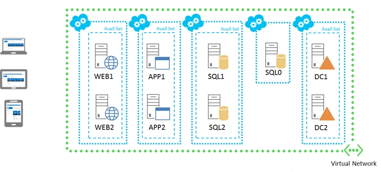 Highly available SharePoint 2013 farm topology in an Azure virtual network: WEB1, WEB2, APP1, APP2, SQL0 to SQL2, DC1 and DC2 in availability sets