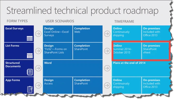 Microsoft forms roadmap slide with the List Forms row highlighted, FoSL online Summer 2014 to October 2015 and on-premises in SharePoint vNext