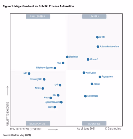 Gartner Magic Quadrant for Robotic Process Automation, June 2021, UiPath, Automation Anywhere, Blue Prism and Microsoft as Leaders