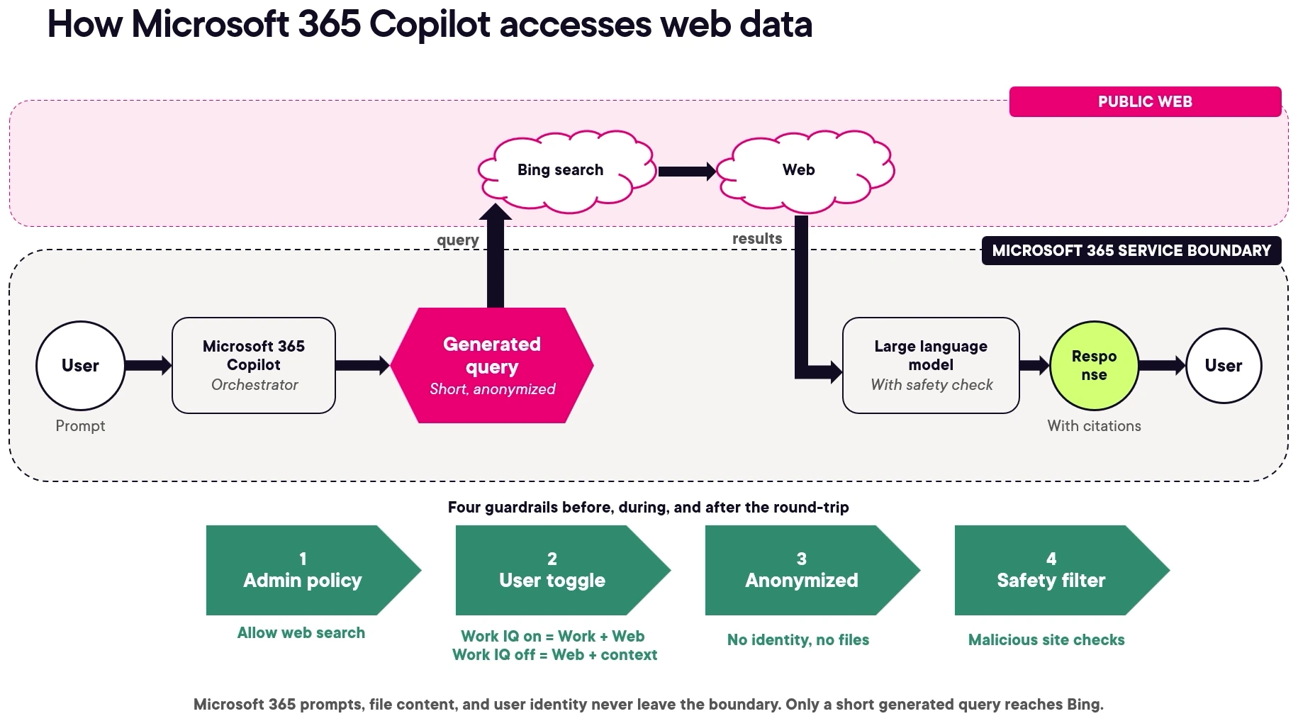 Diagram of how Copilot accesses web data: a short anonymized query goes to Bing, with four guardrails around the round trip