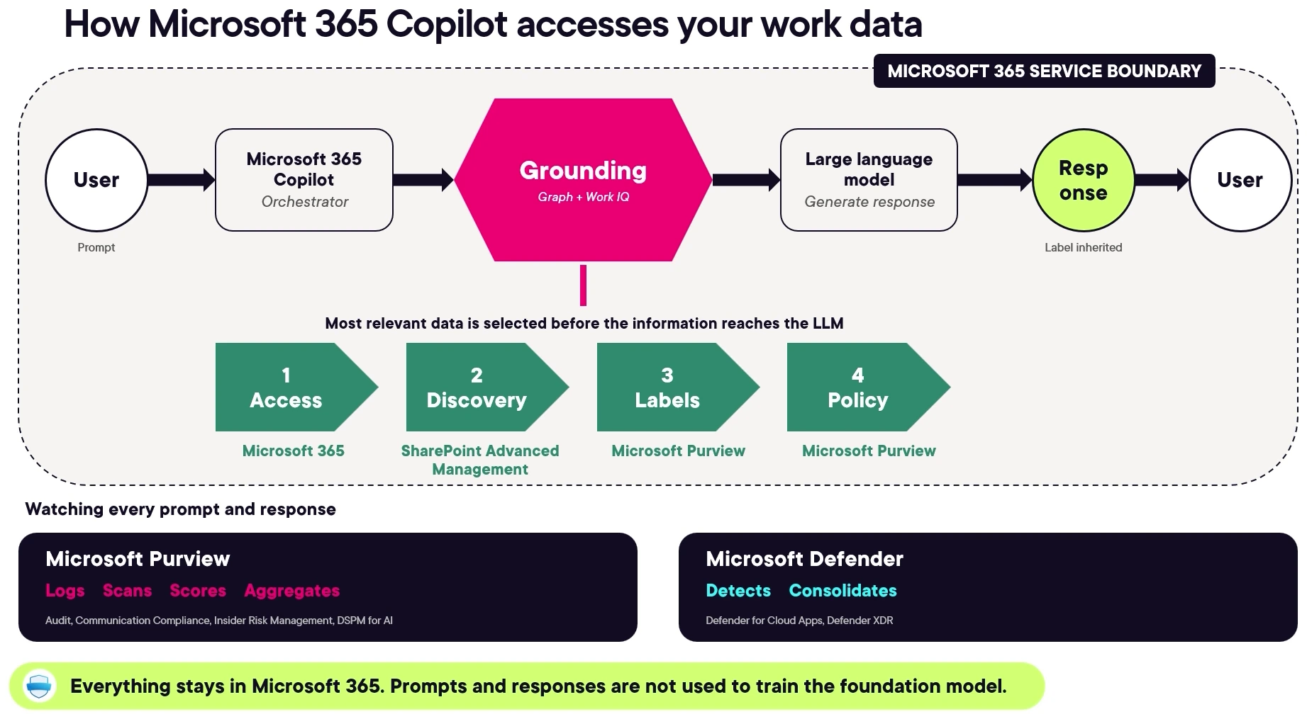 Diagram of how Copilot accesses work data: prompt, orchestrator, grounding with Graph and Work IQ, four checks, then the LLM