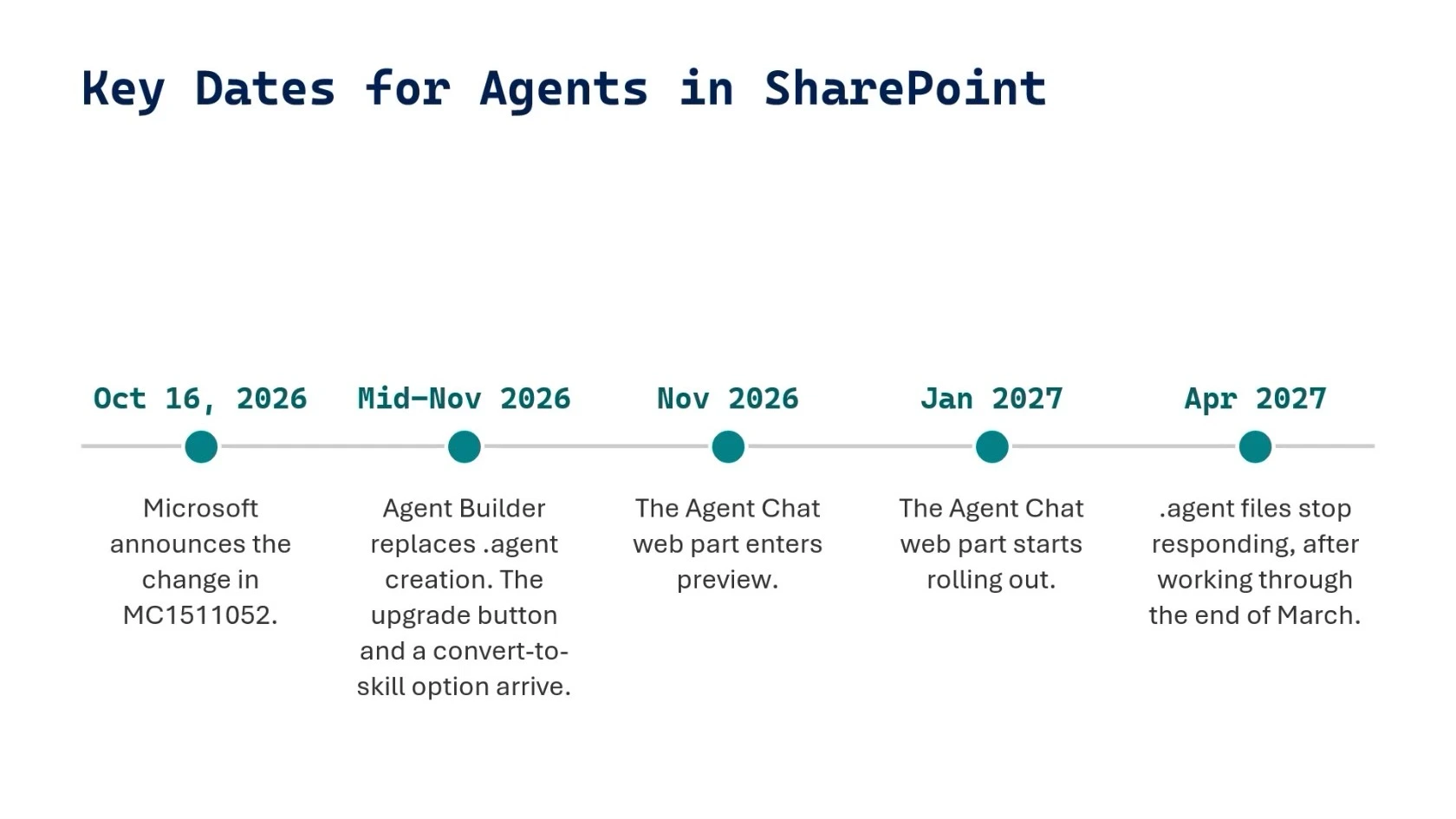 Timeline of key dates for agents in SharePoint, from MC1511052 on October 16, 2026 to .agent files stopping in April 2027