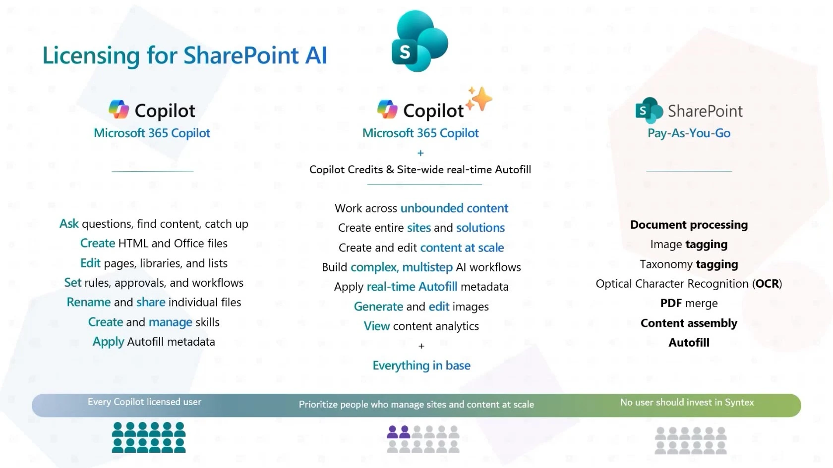 Gokan's licensing slide: what the Copilot license includes, what needs Copilot Credits, and SharePoint pay-as-you-go