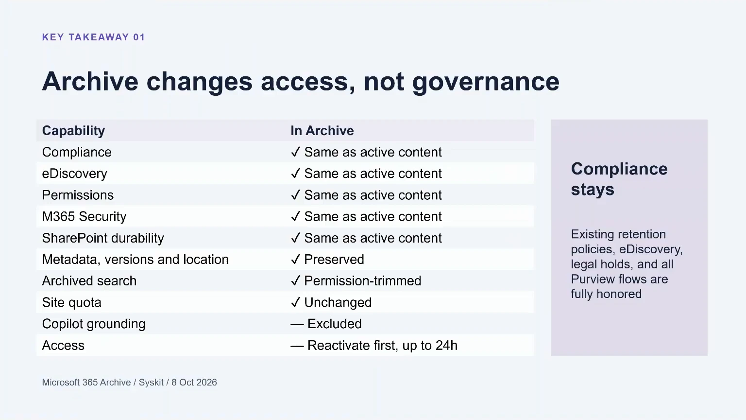 Table comparing active and archived content in Microsoft 365 Archive: compliance, eDiscovery and permissions stay the same