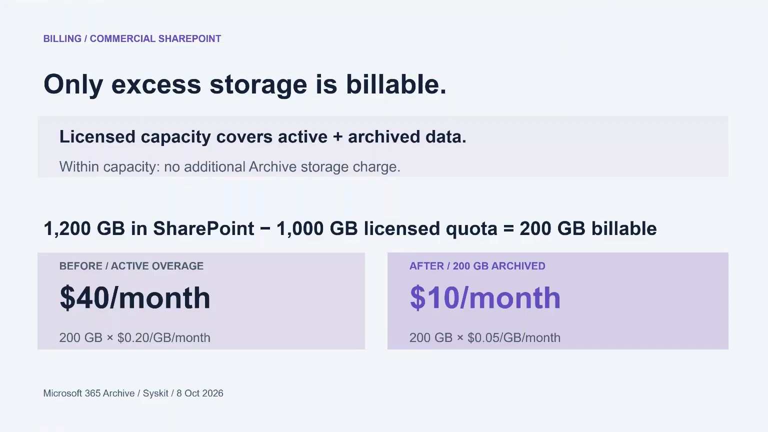 Slide: 1,200 GB minus a 1,000 GB quota leaves 200 GB billable, $40 a month active versus $10 a month archived