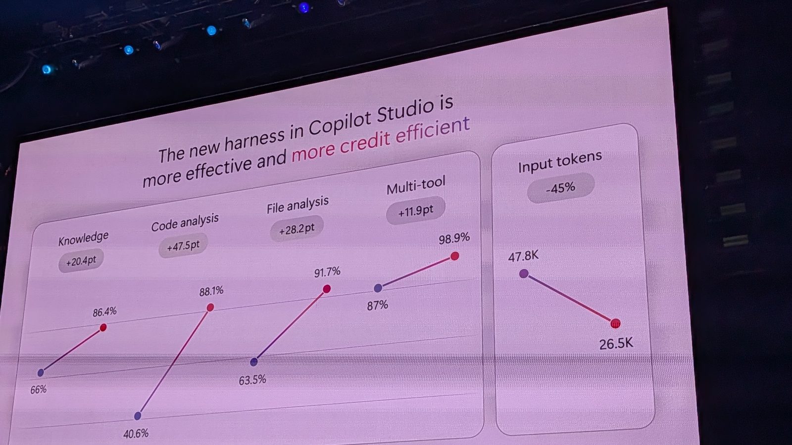 Slide comparing the standard and new Copilot Studio harness: code analysis from 40.6% to 88.1%, input tokens down 45%