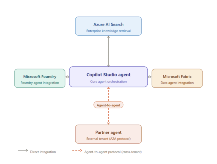 Diagram showing a Copilot Studio agent at the center connecting to Azure AI Search, Microsoft Foundry, Microsoft Fabric, and a partner agent via the agent‑to‑agent protocol.”