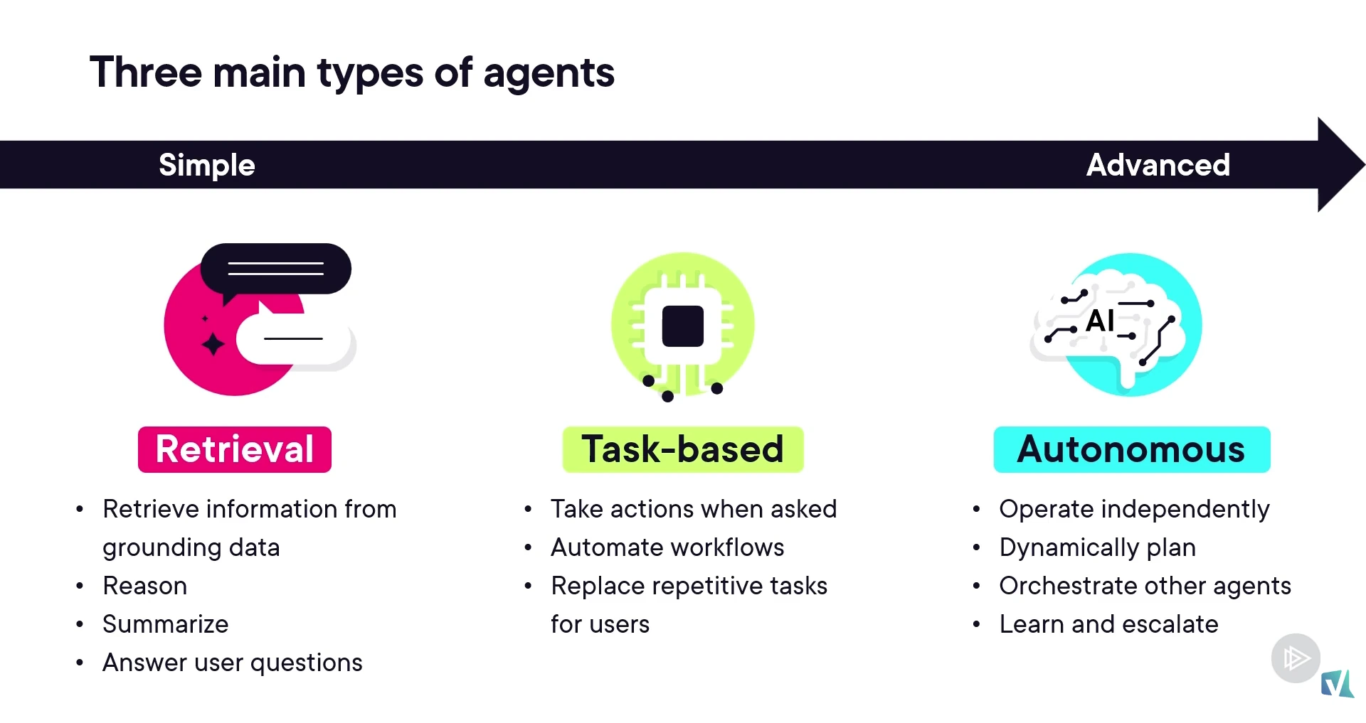 Three types of AI agents: retrieval agents, task-based agents, autonomous agents