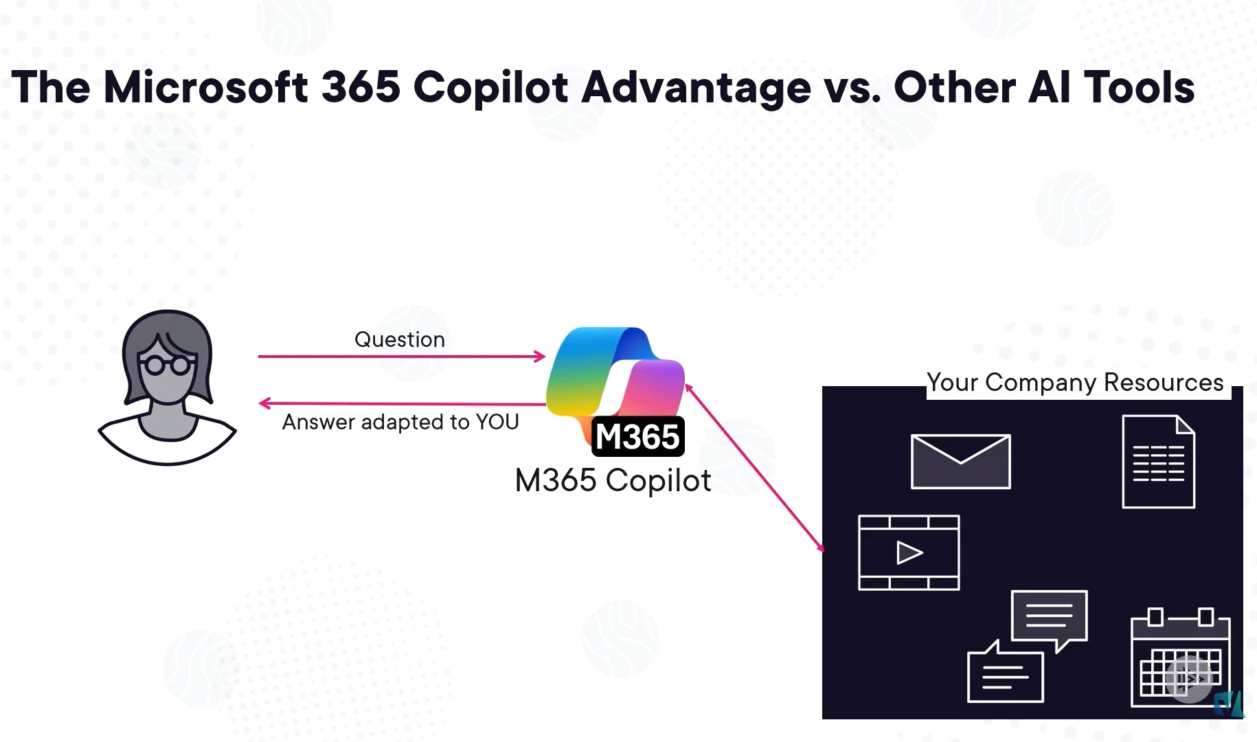 Microsoft 365 Copilot Work IQ and Microsoft Graph grounding compared to ChatGPT