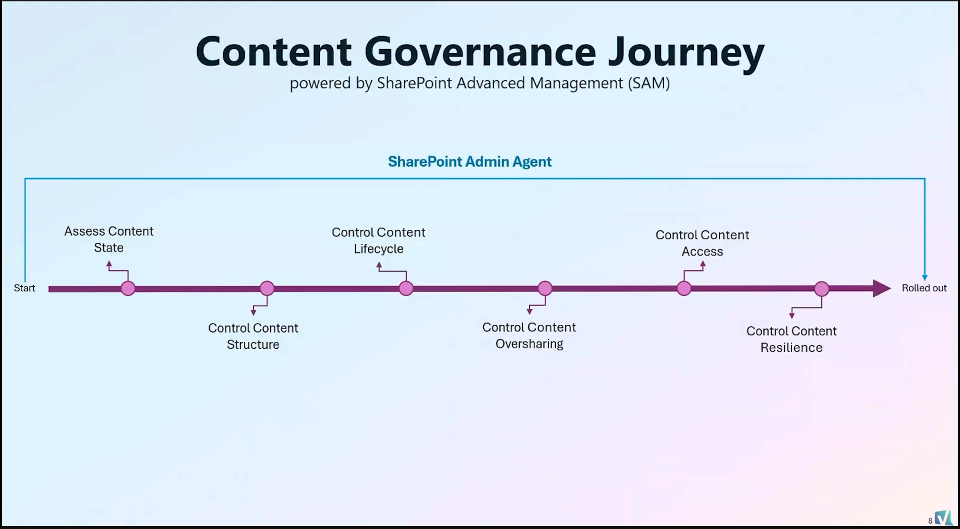 SharePoint Advanced Management governance capabilities across assessment, organization, and protection layers