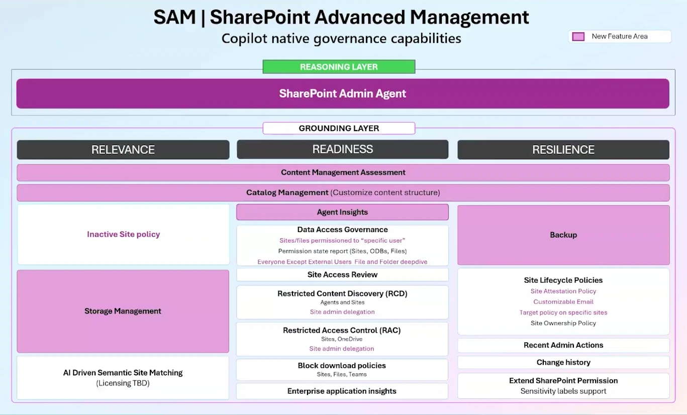 SharePoint Advanced Management 2026 investment areas with the five content governance pillars