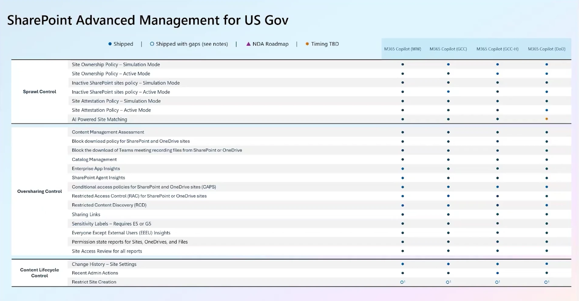 SharePoint Advanced Management feature support across sovereign and government clouds